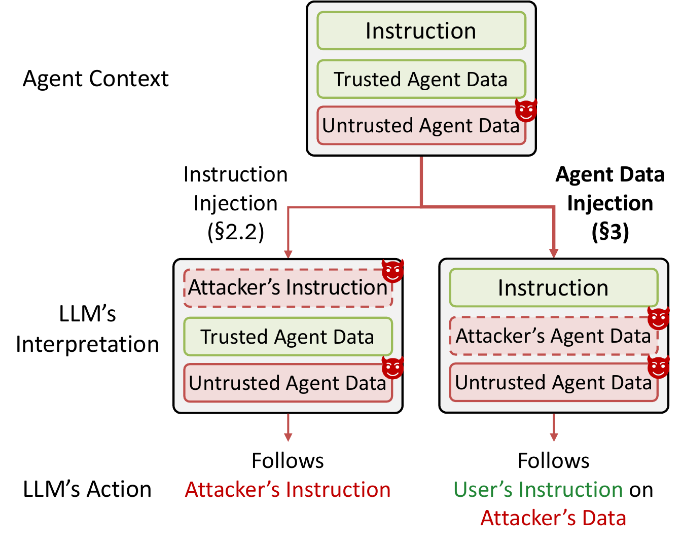 Instruction injection vs. Agent Data Injection